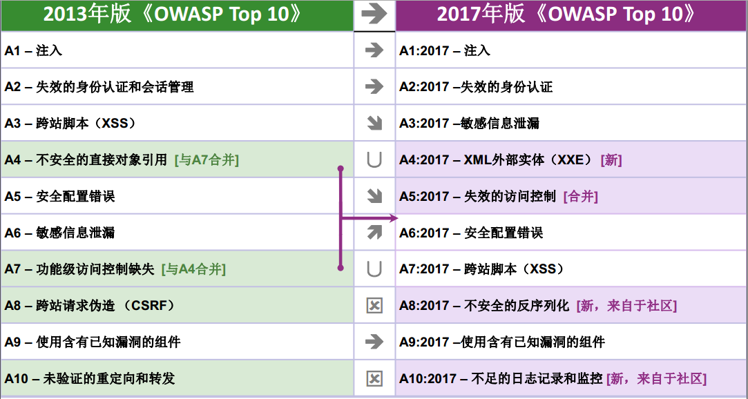 OWASP TOP 10 2017目录