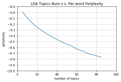 Graph for result