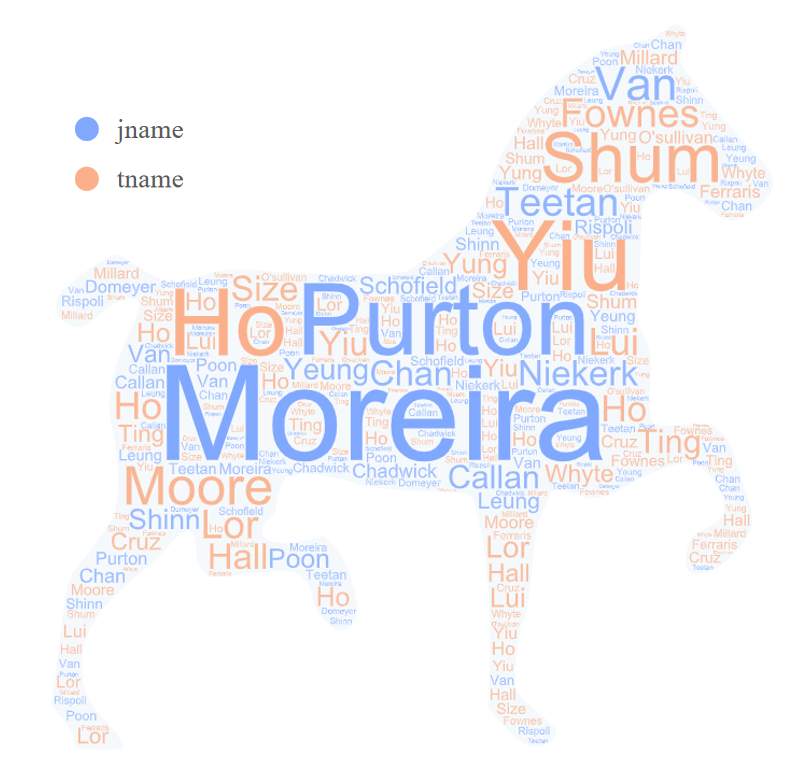 Wordcloud for jockeys and trainers