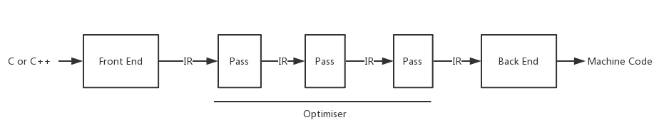 Pic. LLVM Structure-passes