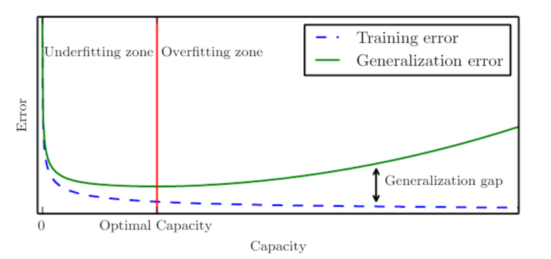 generalization-gap