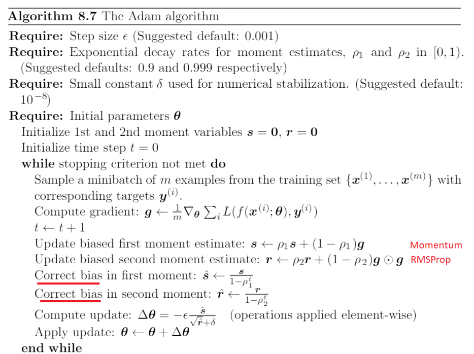 The Adam algorithm